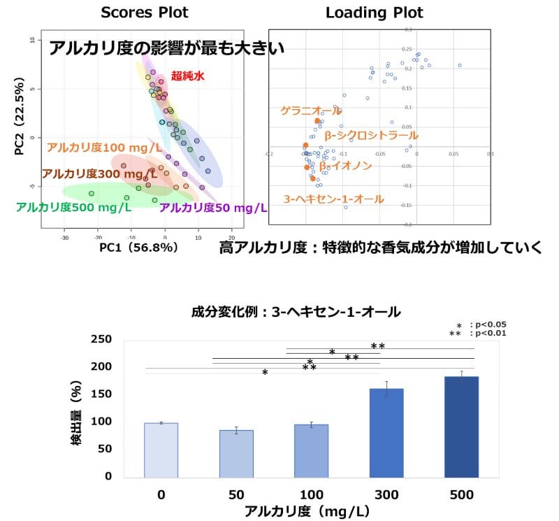 アルカリ度が高い水は緑茶やコーヒーの香りを強くする：医療技術ニュース - MONOist｜ITmedia