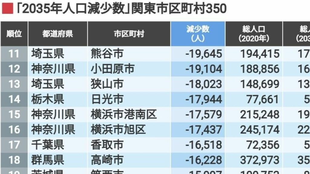 この10年で最も人口減少が見込まれる市町村ダントツ一位は！？もちろんあのNTTdocomoが絶滅危惧種の繁殖地域を潰して建てた研究所で近隣の若者を使い捨てにし続ける『例のあの市』です。