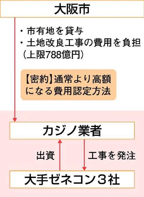 ２０２４とくほう・特報/カジノ用地工事で“密約”/大阪府・市と業者　１割近く工費増も