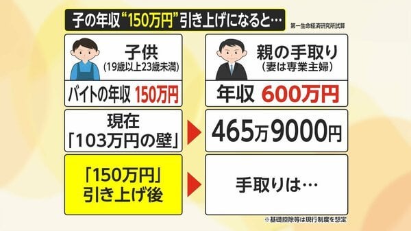 “手取り増やす議論の最中に増税決めるのは…”防衛所得増税時期3度先送り「学生バイトの壁」150万円に引き上げだと親の手取りは？