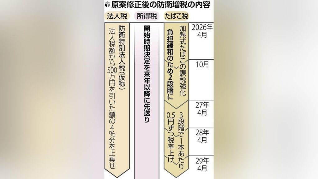 防衛財源確保の所得増税、先送りへ…「１０３万円の壁」の引き上げ協議中の時期決定に公明が難色