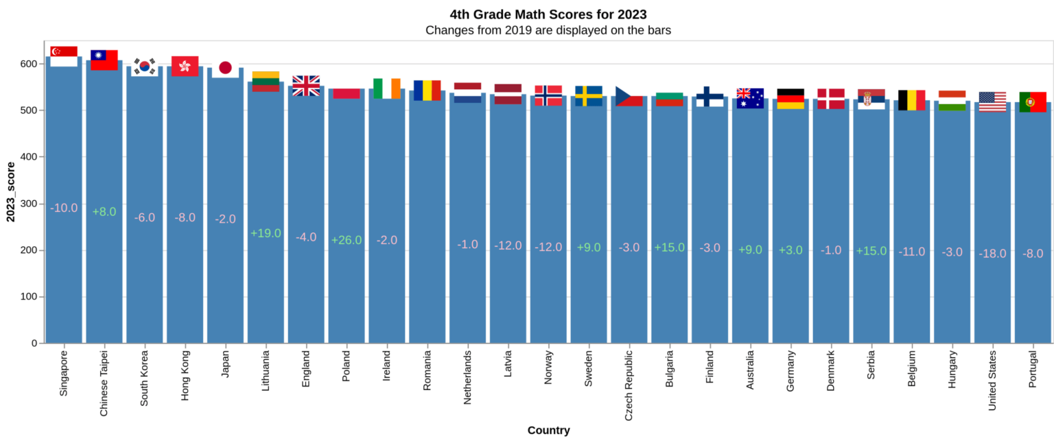 4 年間の国際テストの数学的結果 - 私たちは喜ぶべきことがあります。