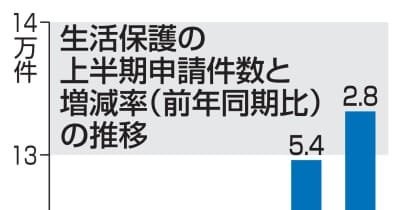 生活保護申請増、長引く物価高で　コロナ支援の縮小時を上回る ｜ 共同通信