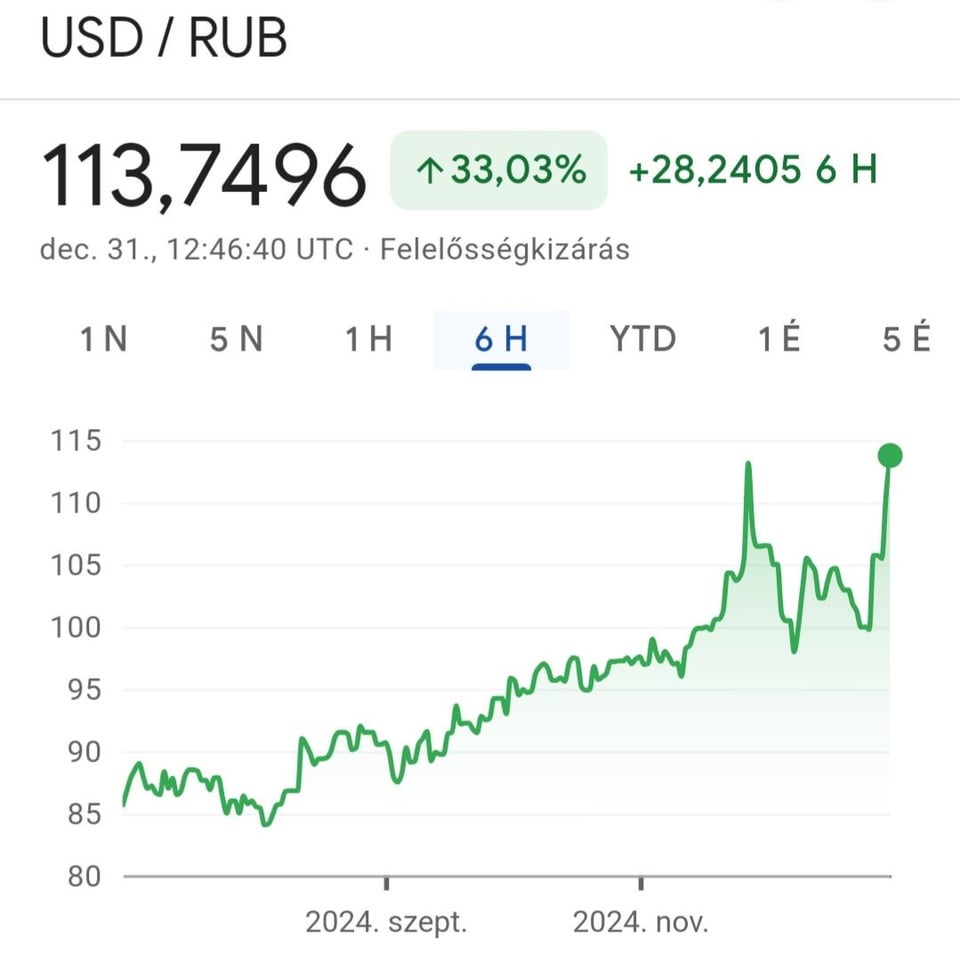 年末に嬉しいお知らせです。基準金利が21％に引き上げられたにもかかわらず、ロシアルーブルは半年で対ドルで33％、対ユーロで29％下落した。