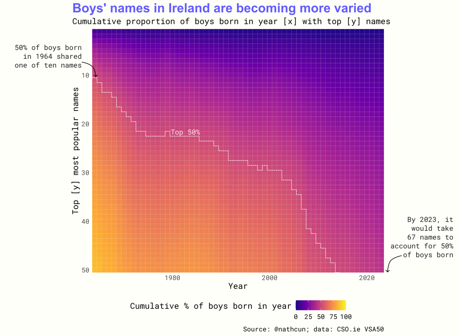 アイルランドの男の子の名前は多様化している