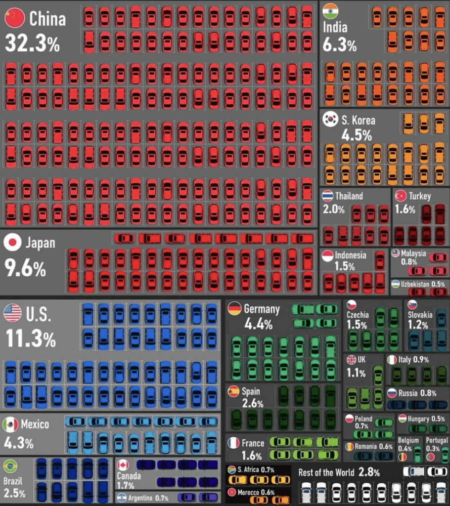 世界の自動車生産における国別シェア。