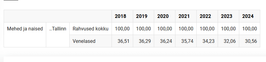 タリンにおけるロシア人の割合は6年間で36.5パーセントから30.6パーセントに低下した