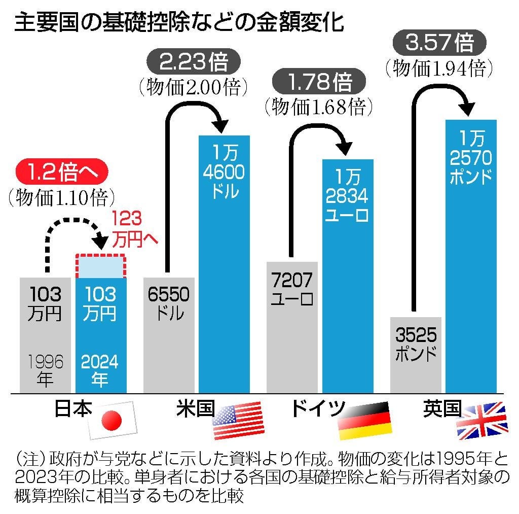 課税最低限、なお低く 「壁」見直し、主要国に見劣り―税制改正
