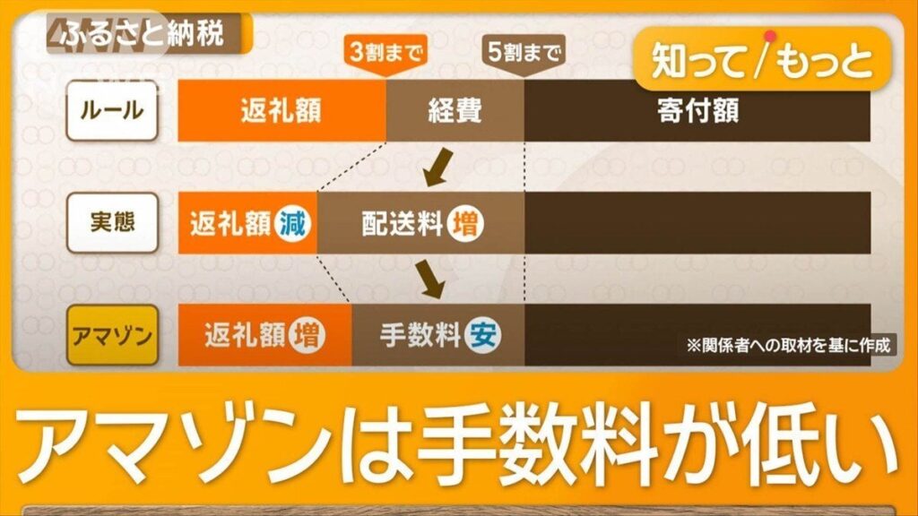 ふるさと納税に異変 同じ返礼品で寄付額2000円安 アマゾン参入で“横並び”崩れる（テレビ朝日系（ANN）） - Yahoo!ニュース