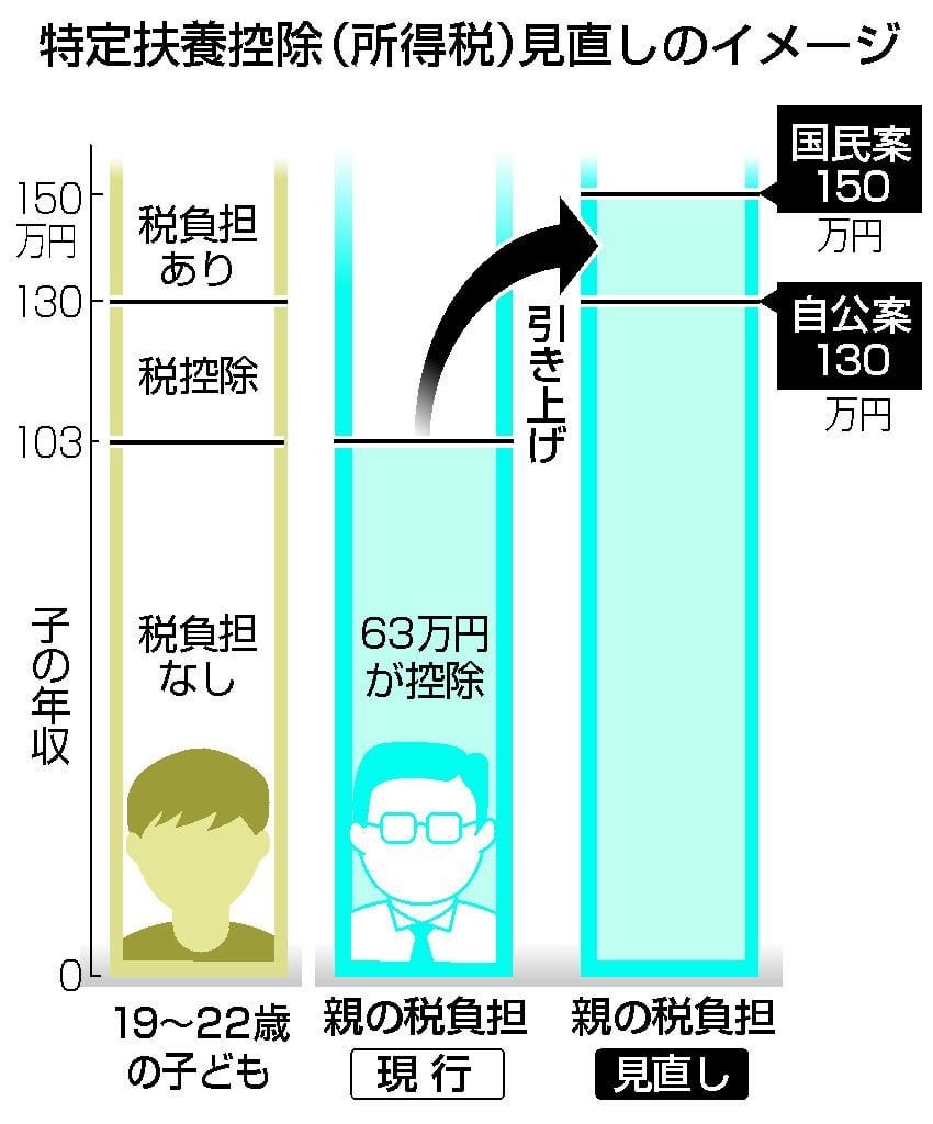 「年収１３０万円」に引き上げ案 学生バイト、１０３万円の壁―自公、国民民主と依然隔たり