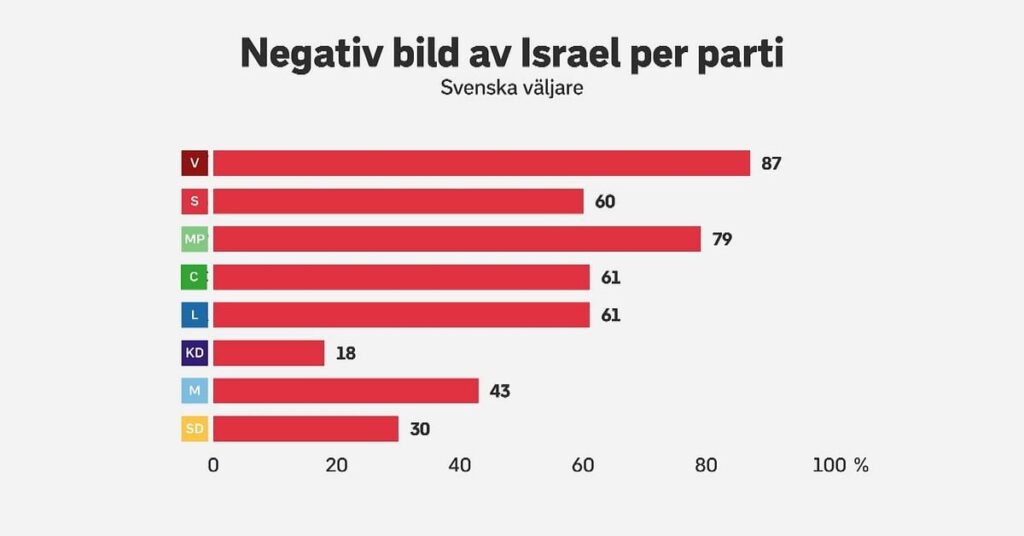 有権者の過半数はイスラエルに批判的 - 1つの政党が突出している
