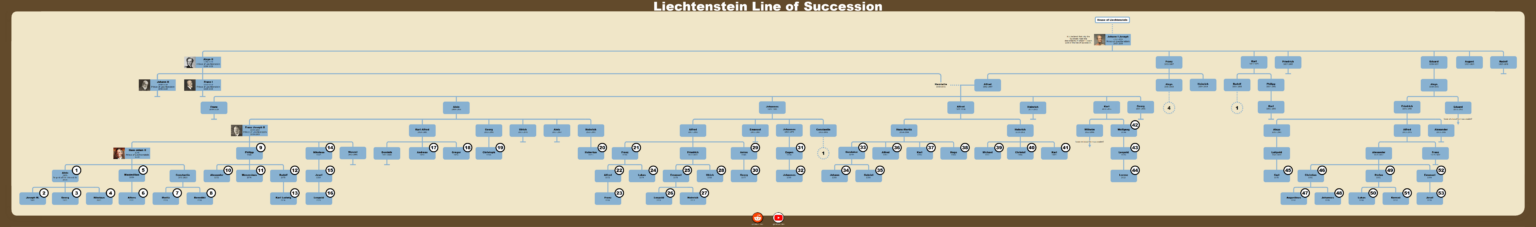 リヒテンシュタインの後継者。こんにちは、私はずっとあきらめずに中くらいの大きさの木を作りたいと思っていました。それで、私がこのツリーを作成したのは、Wikipedia によれば、その配列には 53 個あるからです (さらに、他の親戚も追加しました)。良い一日をお過ごしください