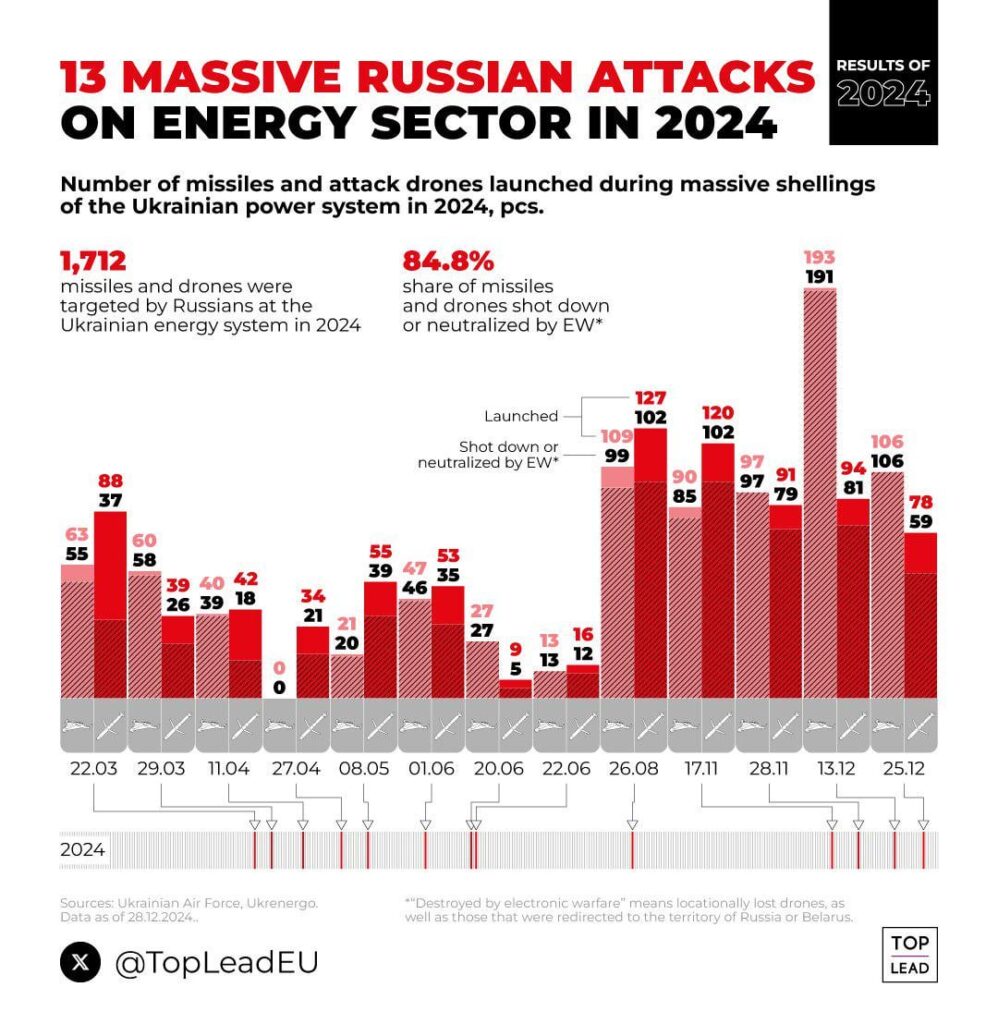 ロシアは2024年、13回の攻撃でウクライナのエネルギー網に1,712発のミサイルと無人機を発射した。85％は迎撃または無力化された