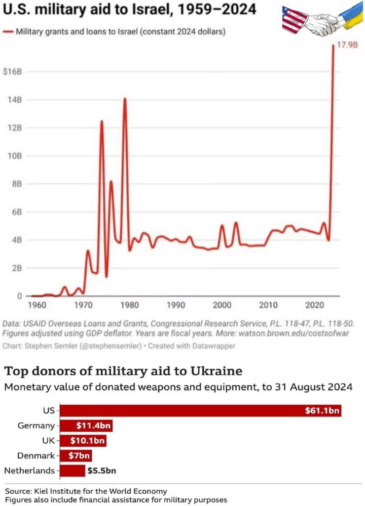 ロシアが米国によるイスラエルとウクライナへの金融支援打ち切りに関するフェイクニュースを再び広めている。欧米の金融分析機関のインフォグラフィックスはその逆を証明しています。米国はパートナーであるウクライナとイスラエルを組織的かつ毎月支援している