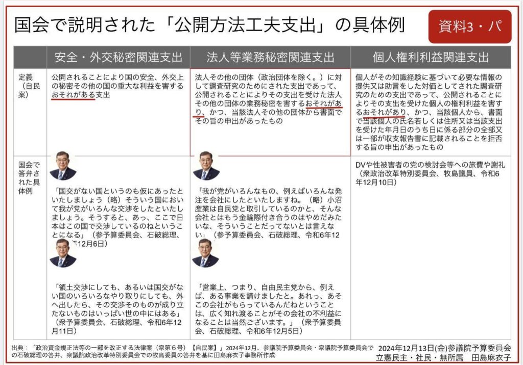 自民党が政策活動費を廃止する代替で出した「非公開支出」を表にまとめました。全ては「おそれ」で判断され、業務秘密があれば、上限なく非公開。例えばDappi裁判で指摘されたワンズ社への自民党の支払いも、上限なく非公開にできる。。監査議事録も非公開にできる。いい加減にも程があります。(田島まいこ)