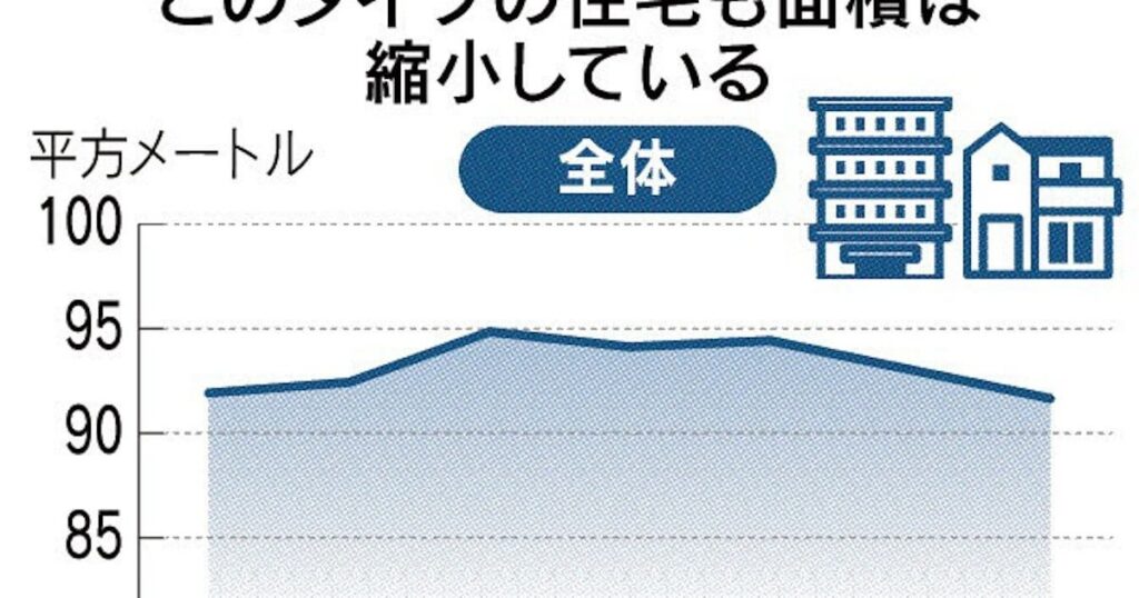 日本の住宅、再び狭く　30年前の水準に逆戻り　コスト増吸収で「ステルス値上げ」 - 日本経済新聞