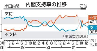選挙にSNS「懸念」85％ 内閣支持36％、政党支持率は国民民主が立憲に迫る勢いで、維新はれいわ新進組に並ぶ