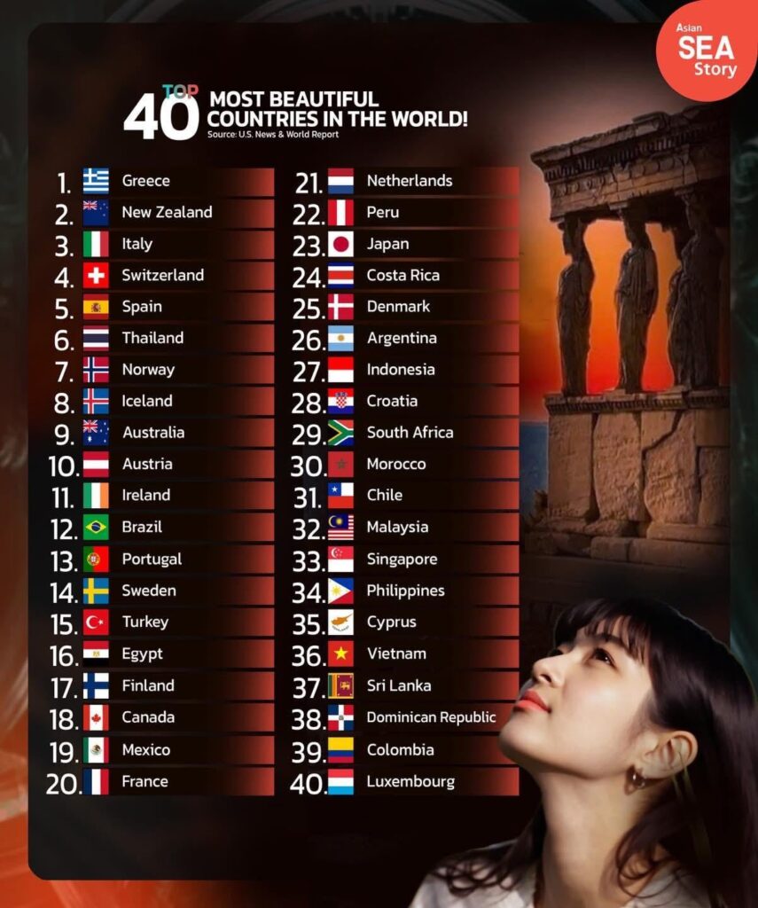 世界で最も美しい国の13位にランクインしたポルトガル。私たちはもっと上に立つべきだと思います。
