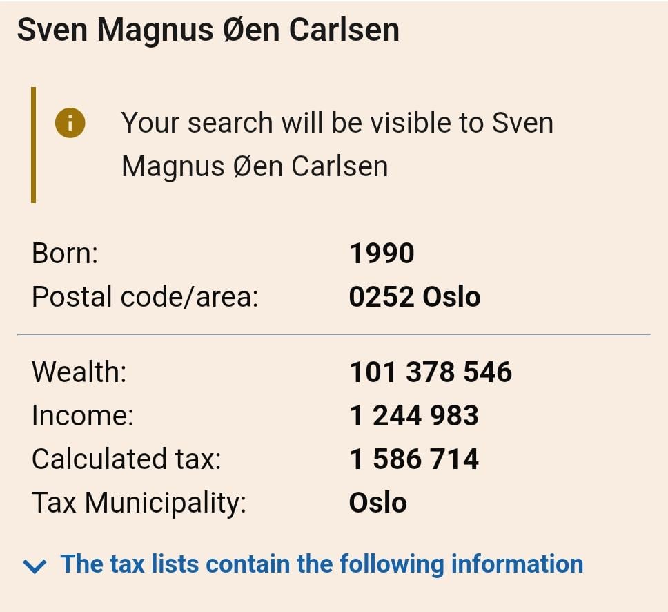 マグナス・カールセンさんは、ノルウェーの「富裕税」のため、2022年に所得の127.45％を税金として支払った。