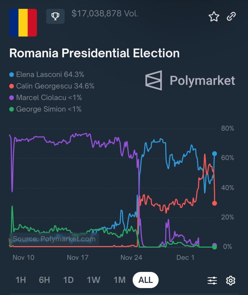 Călin Georgescu は Polymarket でフリーフォール中です。