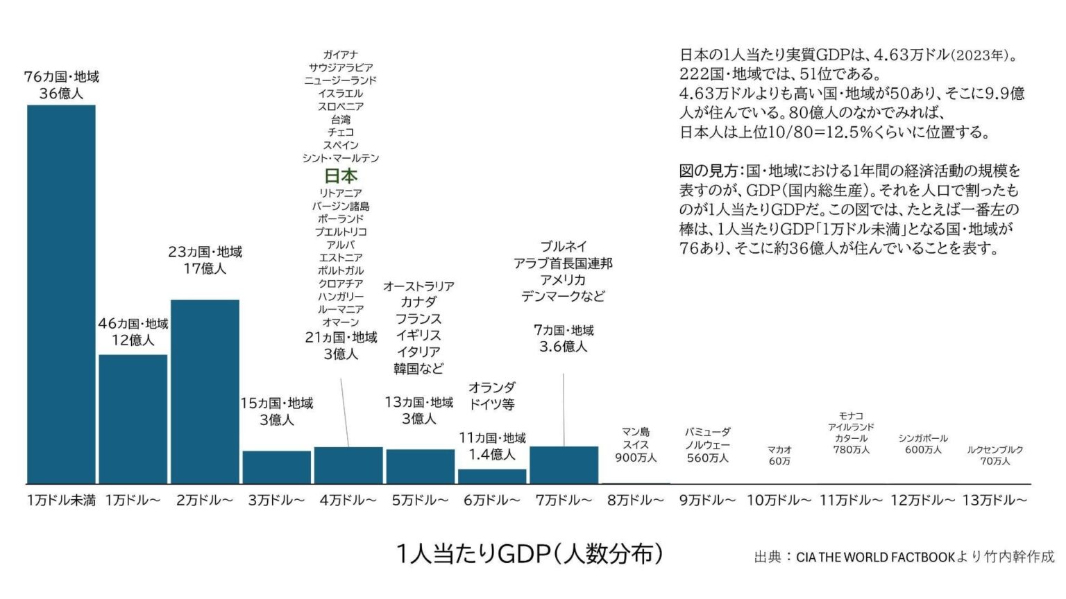 1人あたり名目GDP、韓国にも抜かれる。日本よりも豊かな国に住むのは世界で何億人いるのか？（竹内幹） - エキスパート - Yahoo!ニュース