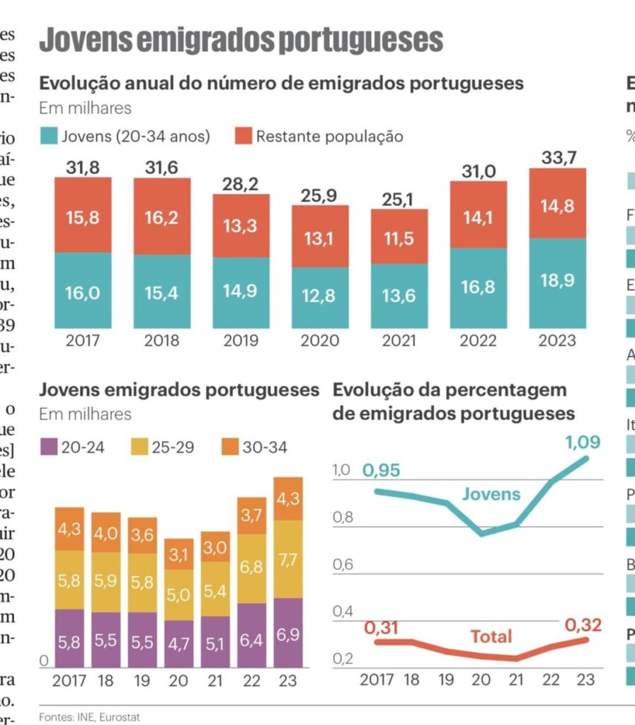 誇張でも「問題」でもない：ポルトガルの若者移民の比重は他国の比重と一致している