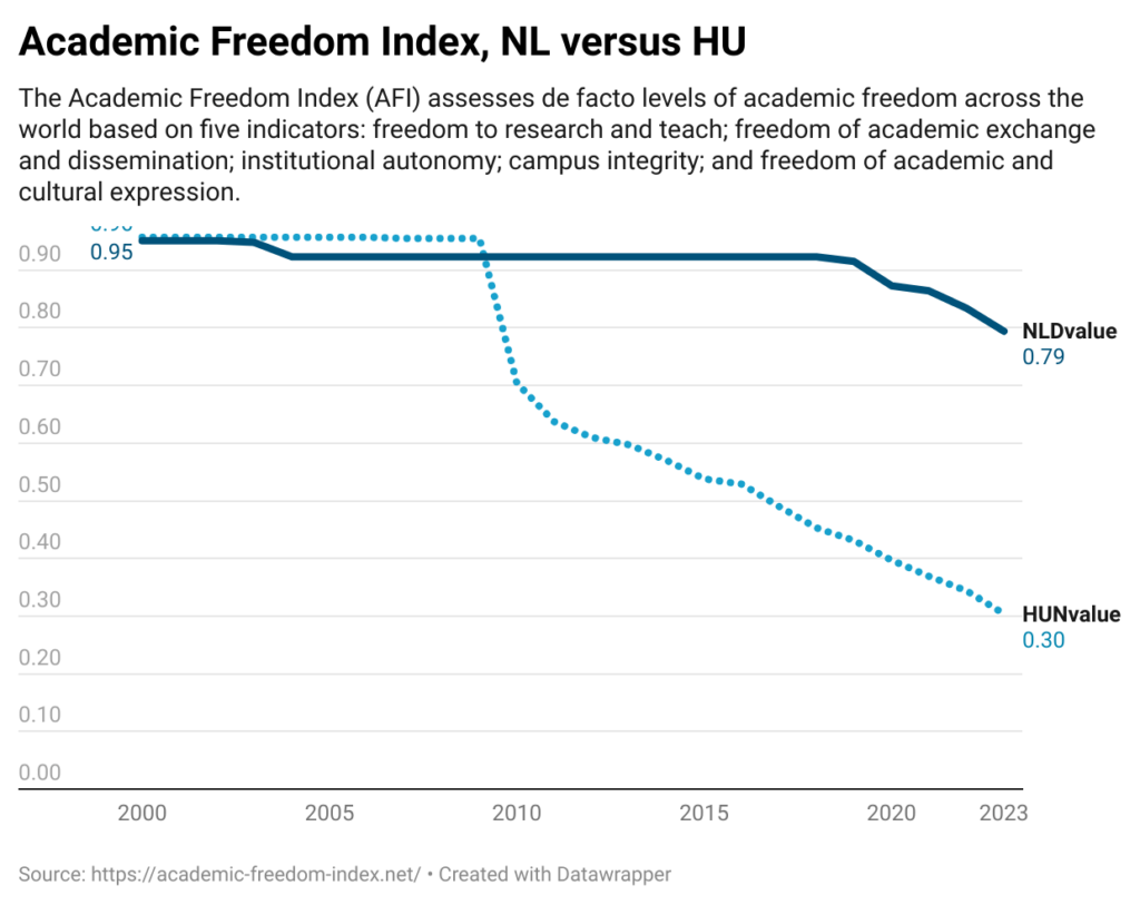 なぜオランダでは学問の自由指数が低下しているのでしょうか?比較用のHU