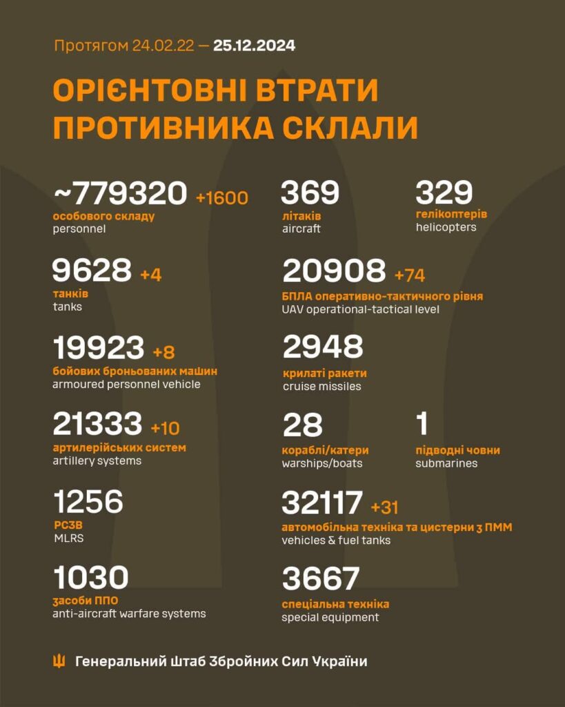 2024年12月25日時点のロシア人死傷者