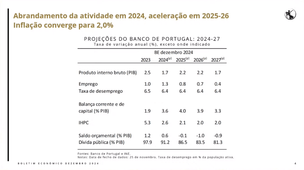 ポルトガル銀行: GDP は 2025 年と 2026 年に 2.2%、2027 年に 1.7% 成長します。2027 年の公的債務は 81.3% になります。