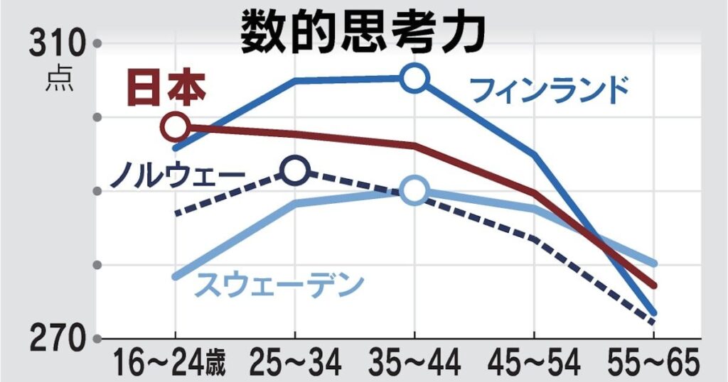日本人の知力、24歳で頭打ち リスキリング進む北欧と差【インセンティブが無い】