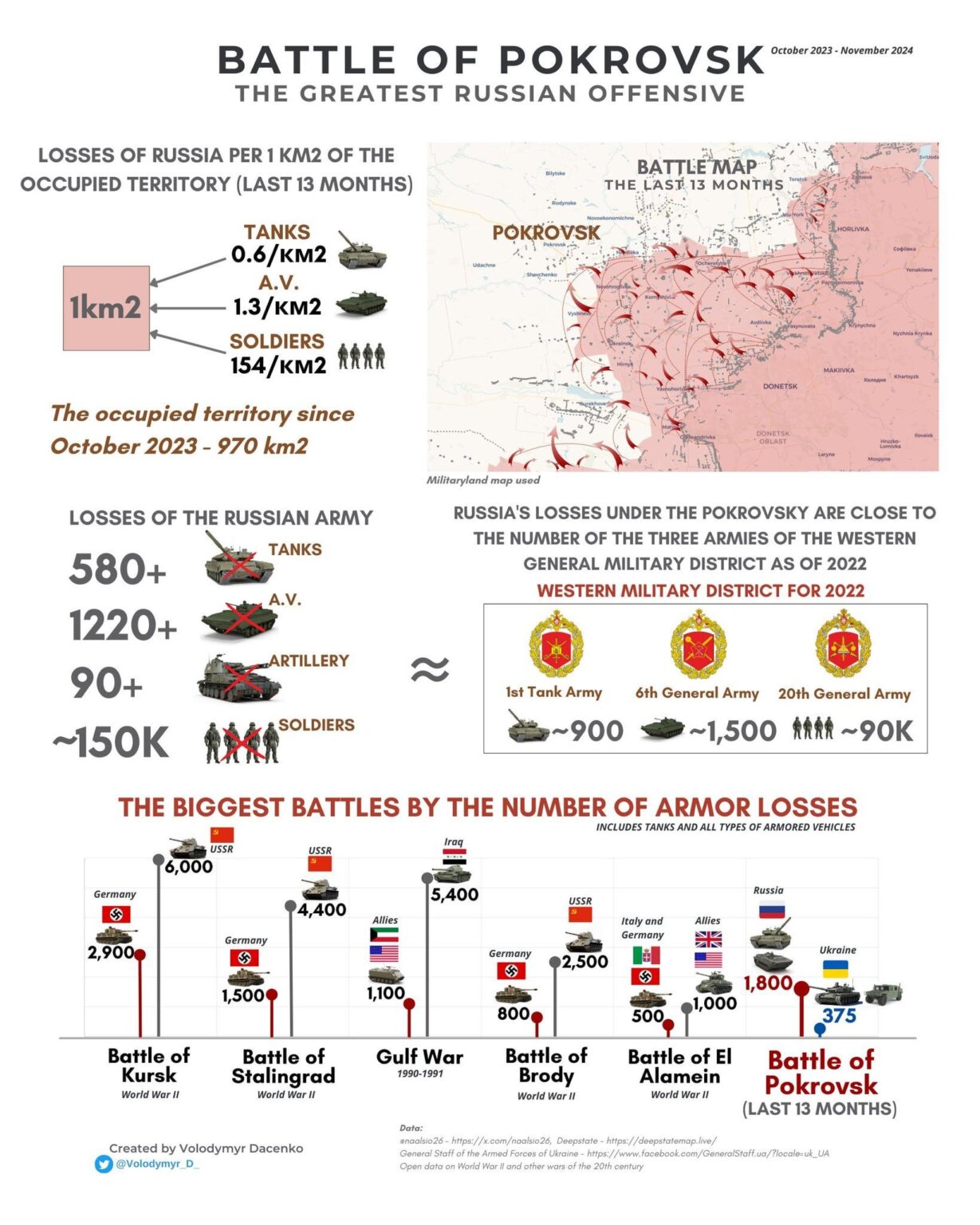 ヴォロディミル・ダチェンコ: ポクロフスクの戦い - ポクロフスクの戦いはこの戦争の最大の戦いとなった。しかし、装甲車両の損失という点では史上最大規模の戦いでもあった。