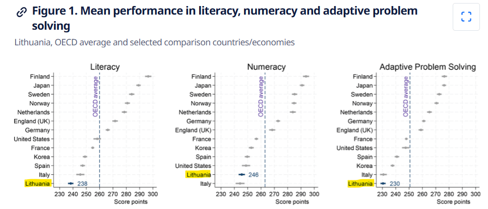 OECDはリトアニア人が残酷なまでに愚かであることを調査した