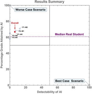 大学研究における人間と AI - 興味深い読み物 (英語)
