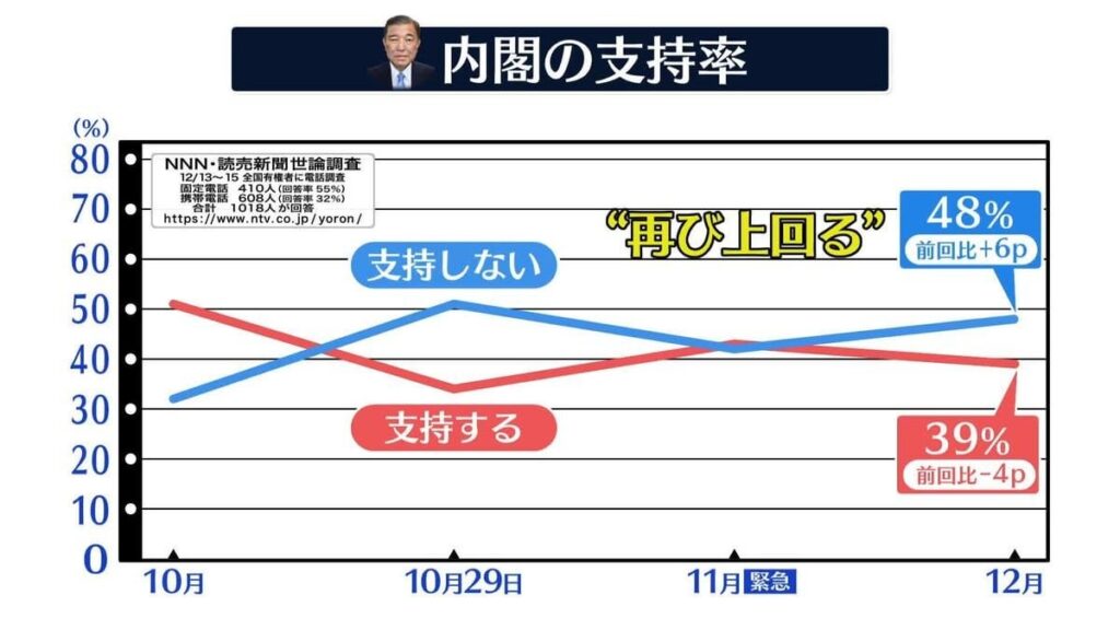 石破内閣の支持39%4p下落 不支持6p上昇48%で逆転 NNN世論調査 ― 企業・団体献金「認めたうえで透明性を高めるべき」60%