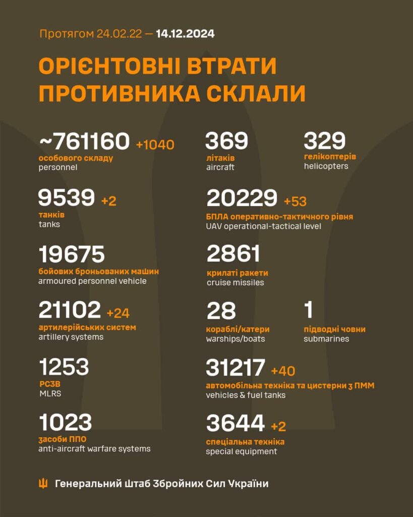 2024年12月14日時点のロシアの損失