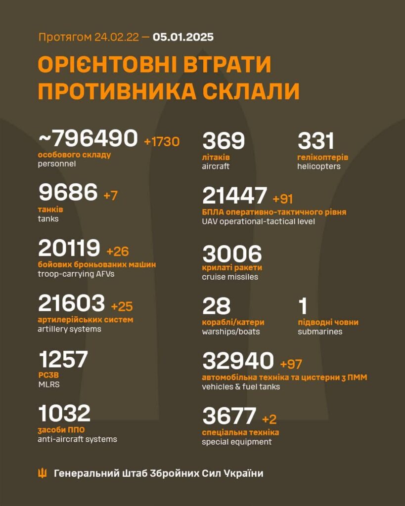 2025年1月5日時点のロシア人死傷者