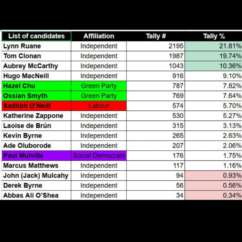 Seanad Tally