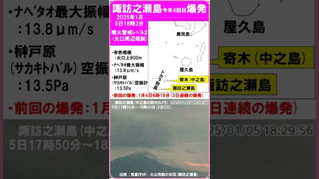 【速報　『諏訪之瀬島　爆発！　3日連続で今年4回目！』　振幅：13.8μm/s　空振：13.5Pa】　2025年1月5日18時3分　前回の爆発は4日6時19分　#shorts #爆発 #諏訪之瀬島