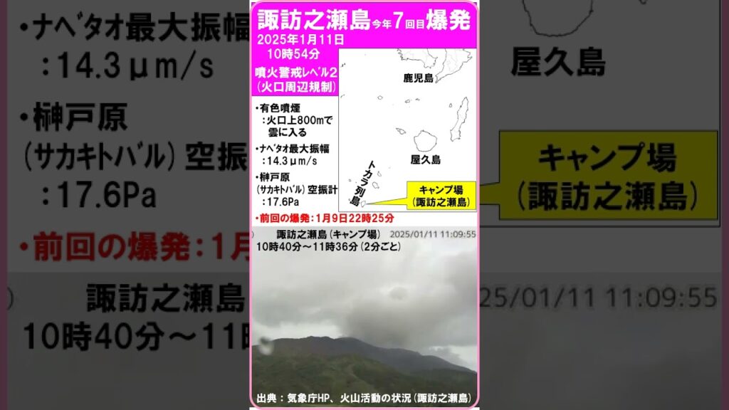 【速報　『諏訪之瀬島　爆発！　今年7回目！』　有色噴煙：800mで雲に入る】　2025年1月11日10時54分　前回の爆発：9日22時25分　#shorts #爆発 #諏訪之瀬島 #噴火警戒レベル2