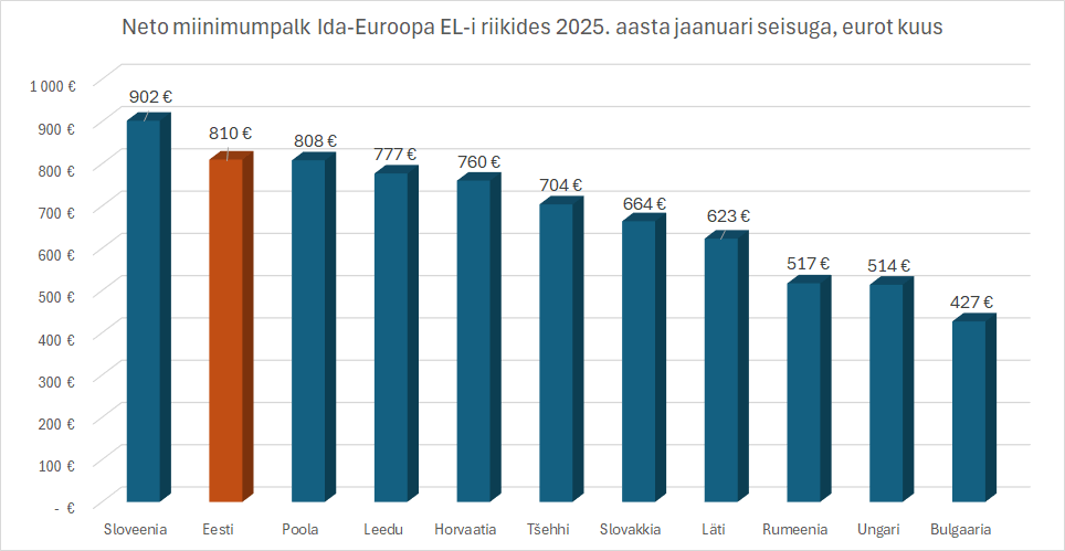 東ヨーロッパの EU 諸国で最低賃金労働者が得られる金額は次のとおりです。