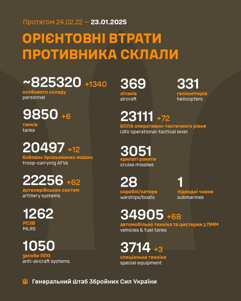 2025年1月23日時点のロシア人死傷者数