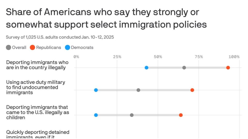 アメリカ人は不法移民を強制送還することを支持するが、その方法を尋ねられるまでは