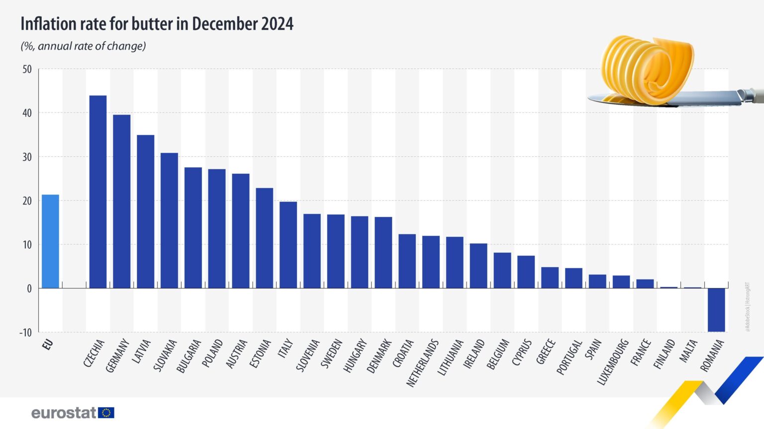 2024年12月、EUのバターの価格は、平均して2023年12月より21.3％高かった