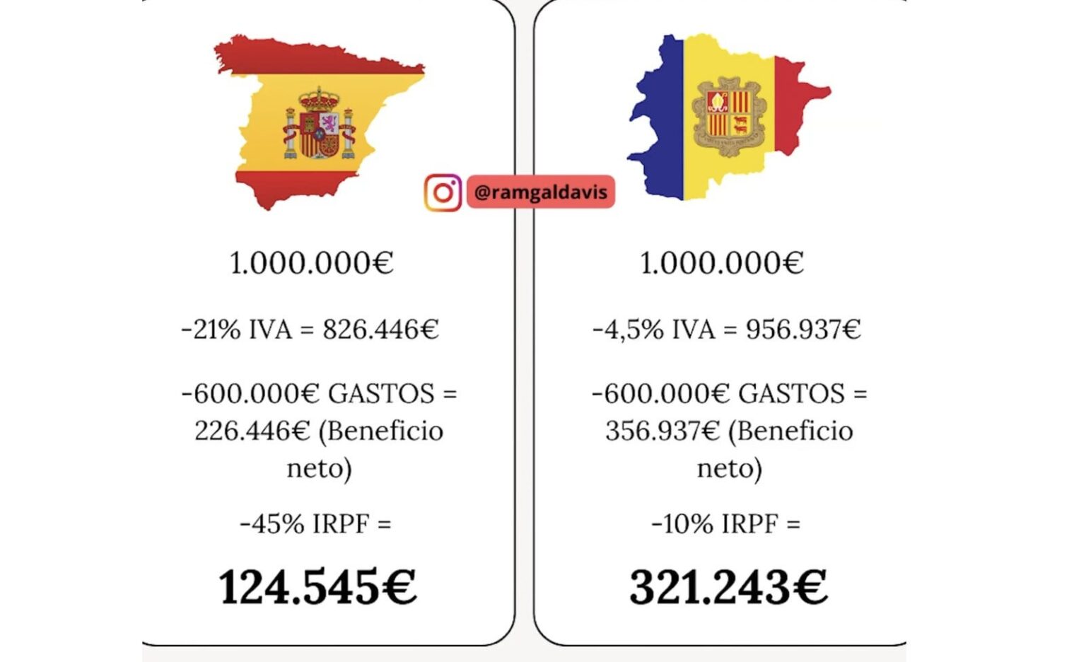 （ビデオ）スペインまたはアンドラで100万人を60万ユーロの費用で請求するために何が残されていますか？