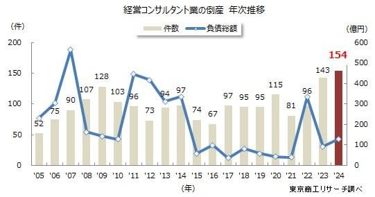 「経営のプロ」コンサルの倒産が過去最多　顧客ニーズの高度化と求められる専門性、淘汰が加速