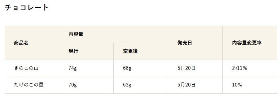 明治、2月1日以降順次値上げ、「きのこの山」と「たけのこの里」は5月に内容量変更、値上げはチーズ、バター･油脂類、冷凍食品、チョコレートなど多品目が対象 | 食品産業新聞社ニュースWEB