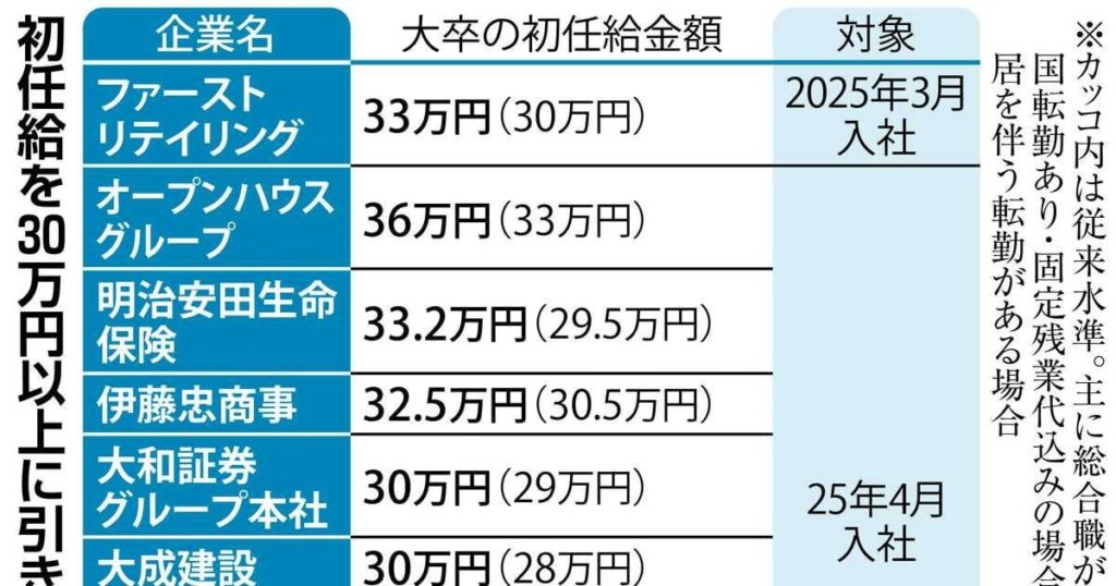 初任給30万円台時代へ 氷河期世代からは恨み節も物価高など考えれば「決して高くない」