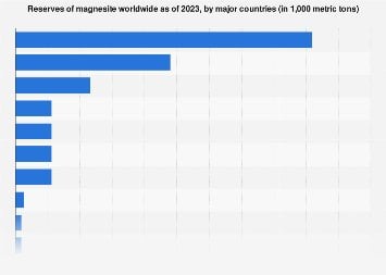 主要国別の世界のマグネサイト埋蔵量（2023年時点）