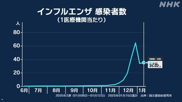 インフルエンザ患者数 前週からほぼ横ばい 40府県で警報レベル