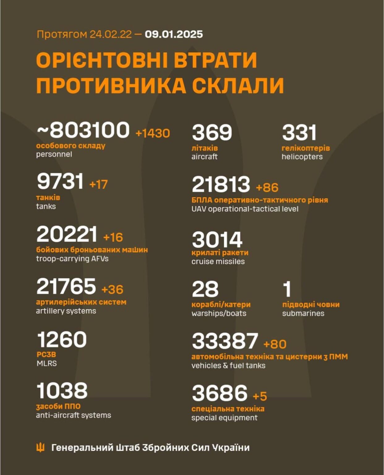 ロシアの損失